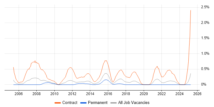 Job vacancy trend for Migration Manager in West Sussex
