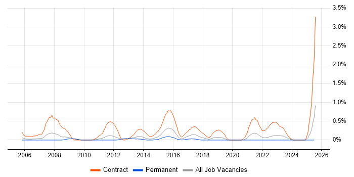 Job vacancy trend for Migration Project Manager in West Sussex Job vacancy trend for Migration Project Manager in West Sussex