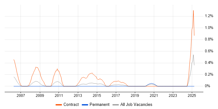 Job vacancy trend for Migration Specialist in West Sussex