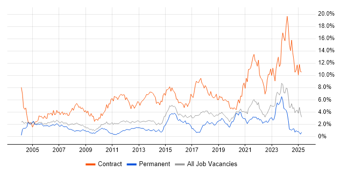 Job vacancy trend for Migration in West Sussex Job vacancy trend for Migration in West Sussex