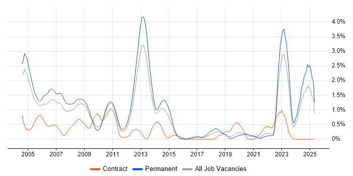 Job vacancy trend for Military in West Sussex Job vacancy trend for Military in West Sussex