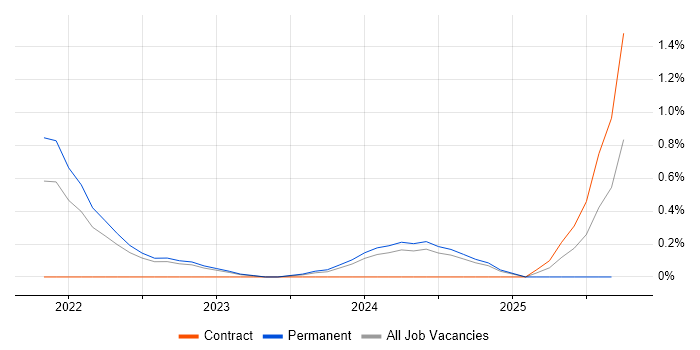 MITRE ATT&CK job vacancy trend in West Sussex MITRE ATT&CK job vacancy trend in West Sussex