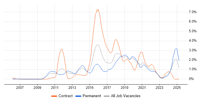 Job vacancy trend for Mobile App in West Sussex Job vacancy trend for Mobile App in West Sussex