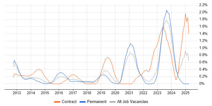 Job vacancy trend for Mobile Device Management in West Sussex Job vacancy trend for Mobile Device Management in West Sussex