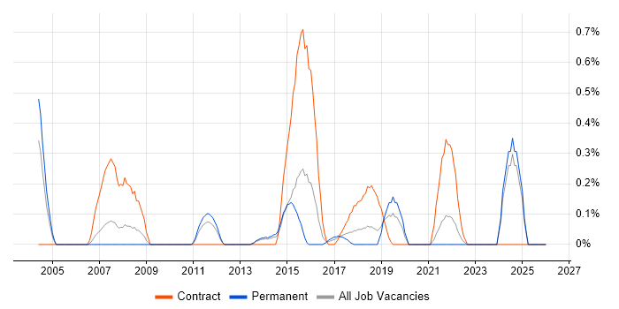 Mobile Engineer job vacancy trend in West Sussex