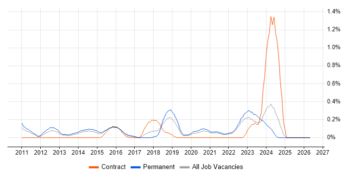 Modbus job vacancy trend in West Sussex