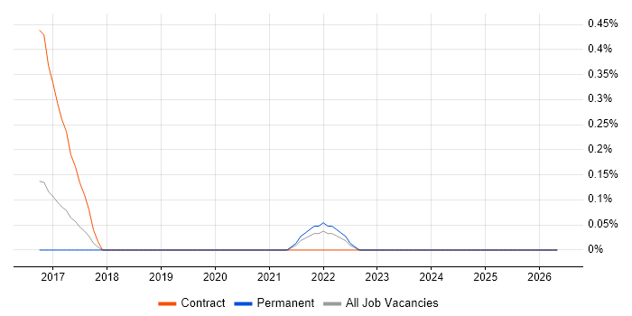 Monetization job vacancy trend in West Sussex