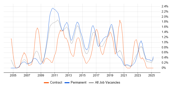 Job vacancy trend for MPLS in West Sussex Job vacancy trend for MPLS in West Sussex