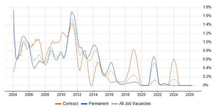 MS Access job vacancy trend in West Sussex