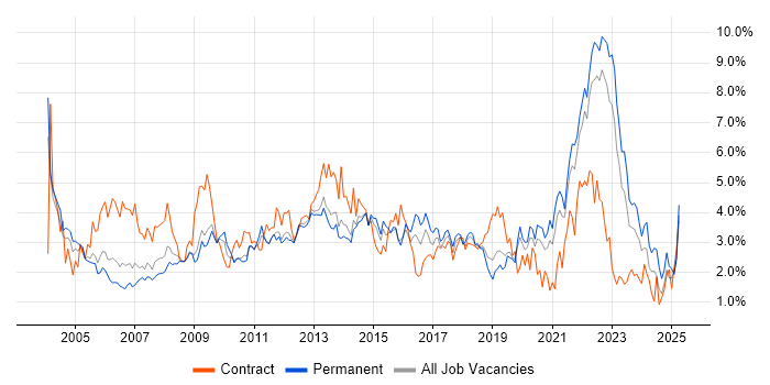 Job vacancy trend for Microsoft Excel in West Sussex Job vacancy trend for Microsoft Excel in West Sussex