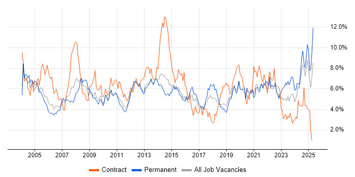 Job vacancy trend for Microsoft Office in West Sussex Job vacancy trend for Microsoft Office in West Sussex