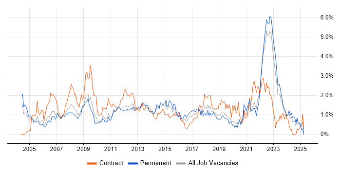 Job vacancy trend for Microsoft PowerPoint in West Sussex