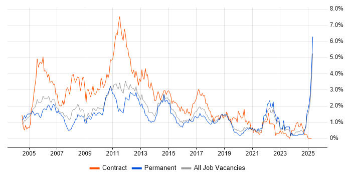 Job vacancy trend for Microsoft Project in West Sussex Job vacancy trend for Microsoft Project in West Sussex
