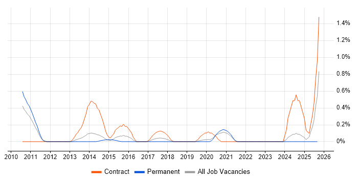 Multi-Factor Authentication job vacancy trend in West Sussex Multi-Factor Authentication job vacancy trend in West Sussex