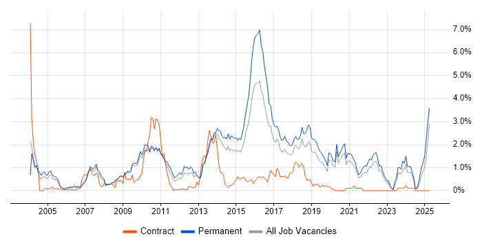 Job vacancy trend for Multithreading in West Sussex Job vacancy trend for Multithreading in West Sussex