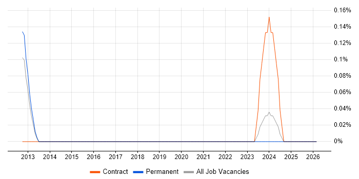 Music Industry job vacancy trend in West Sussex