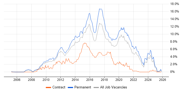 MVC job vacancy trend in West Sussex