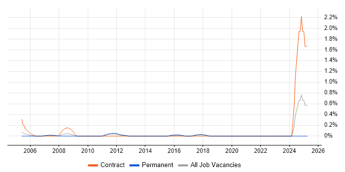 Job vacancy trend for MVS in West Sussex Job vacancy trend for MVS in West Sussex