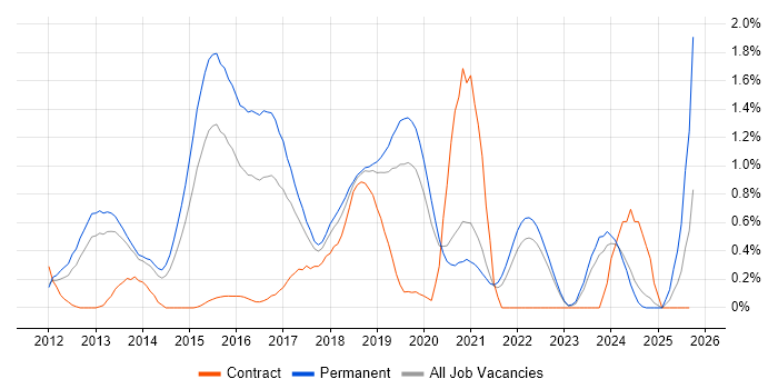 MVVM job vacancy trend in West Sussex MVVM job vacancy trend in West Sussex
