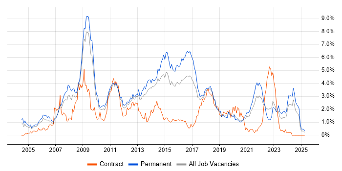 Job vacancy trend for MySQL in West Sussex Job vacancy trend for MySQL in West Sussex