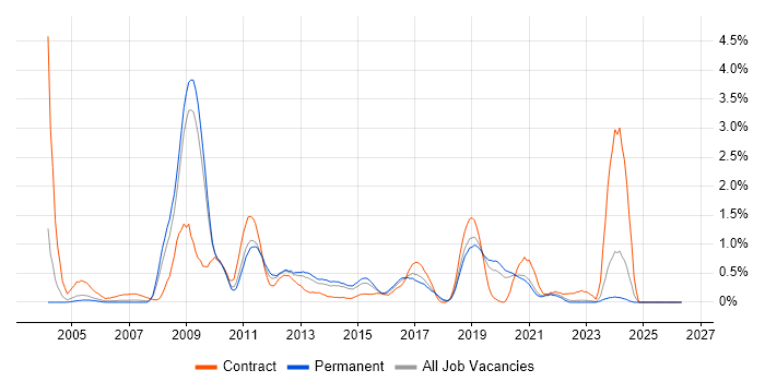 NAS job vacancy trend in West Sussex