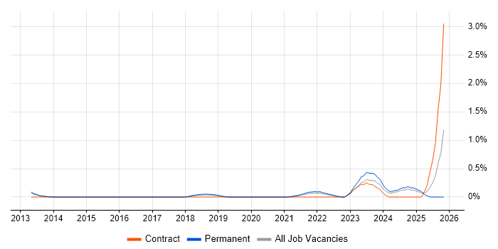 Natural Language Processing job vacancy trend in West Sussex