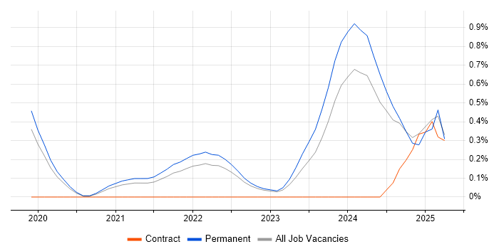 Job vacancy trend for NCSC in West Sussex
