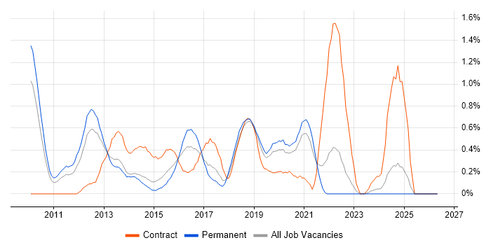 NetScaler job vacancy trend in West Sussex