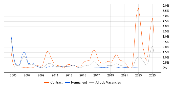 Job vacancy trend for NetWeaver in West Sussex