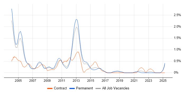 Job vacancy trend for Network Analyst in West Sussex Job vacancy trend for Network Analyst in West Sussex
