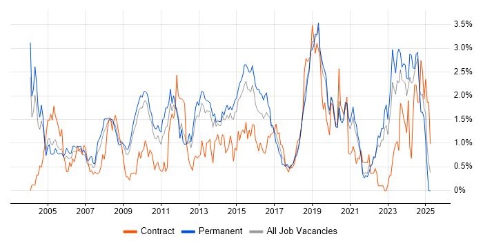 Job vacancy trend for Network Engineer in West Sussex Job vacancy trend for Network Engineer in West Sussex