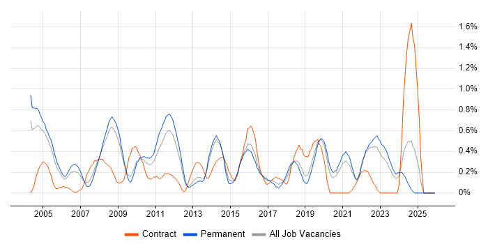 Network Management job vacancy trend in West Sussex