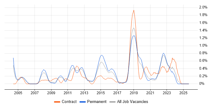 Network Monitoring job vacancy trend in West Sussex