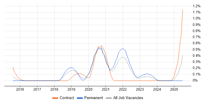 Job vacancy trend for Network Segmentation in West Sussex