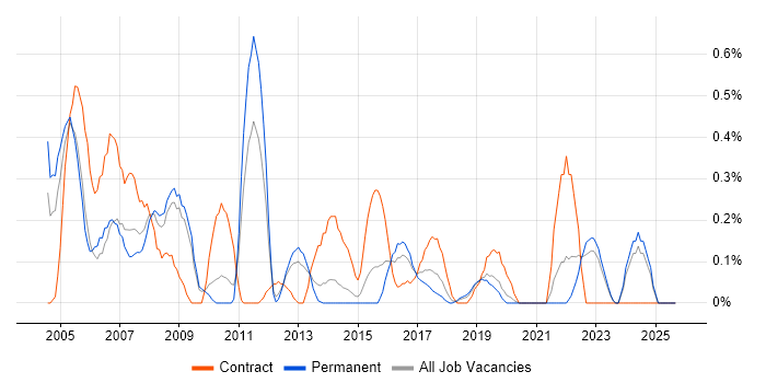 Network Specialist job vacancy trend in West Sussex