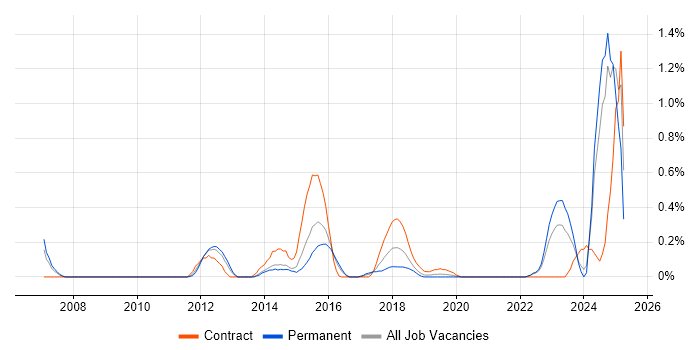 Job vacancy trend for Network Virtualisation in West Sussex