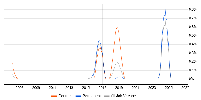 NFC job vacancy trend in West Sussex