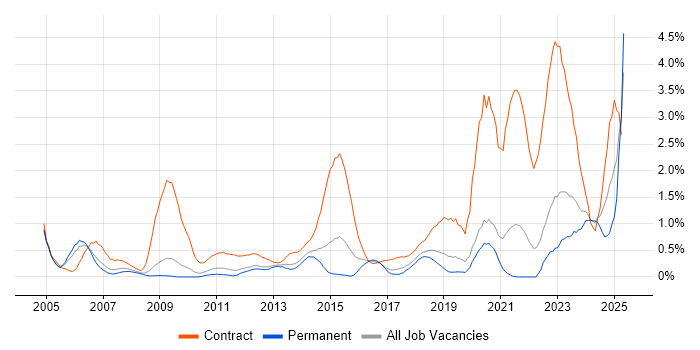 Job vacancy trend for NHS in West Sussex Job vacancy trend for NHS in West Sussex