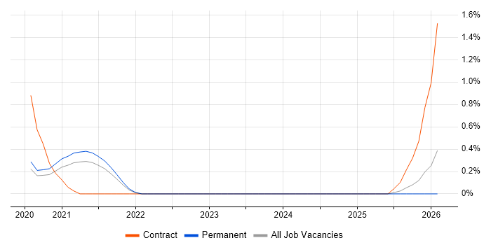 NIST 800 job vacancy trend in West Sussex