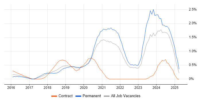 Job vacancy trend for NIST in West Sussex Job vacancy trend for NIST in West Sussex