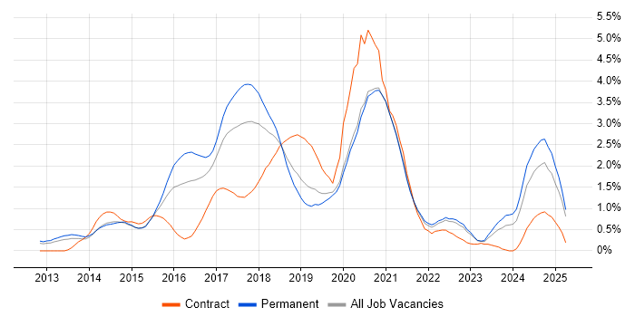 Job vacancy trend for Node.js in West Sussex Job vacancy trend for Node.js in West Sussex