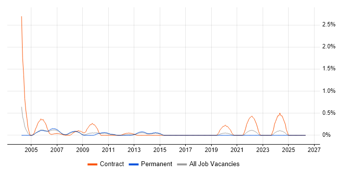Nokia job vacancy trend in West Sussex