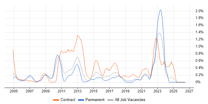 Non-Functional Testing job vacancy trend in West Sussex