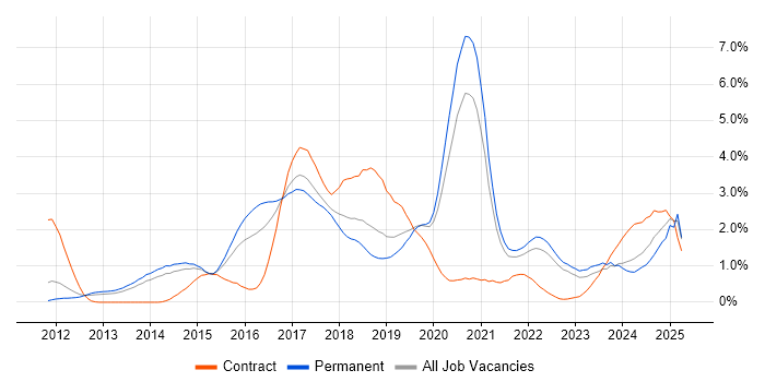 Job vacancy trend for NoSQL in West Sussex Job vacancy trend for NoSQL in West Sussex