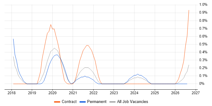 NumPy job vacancy trend in West Sussex
