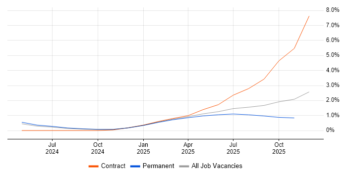 Nutanix job vacancy trend in West Sussex