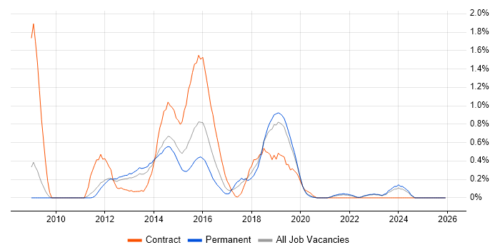 Objective-C job vacancy trend in West Sussex