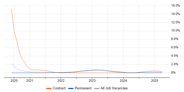 Job vacancy trend for Observability in West Sussex Job vacancy trend for Observability in West Sussex