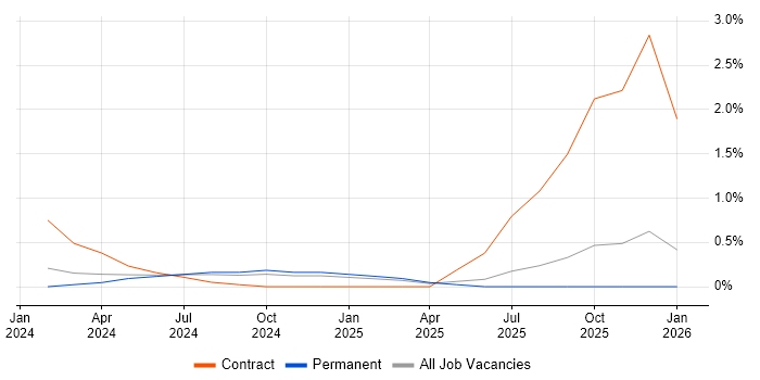 OkHttp job vacancy trend in West Sussex