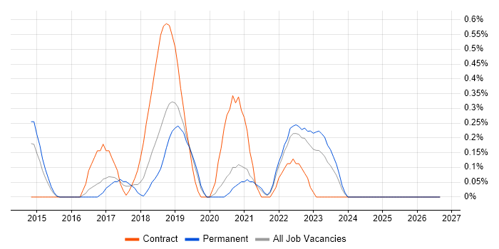 Okta job vacancy trend in West Sussex